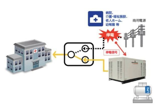 非常用ガス発電機を使用した際のBCP事業継続計画の仕組みを表す画像
