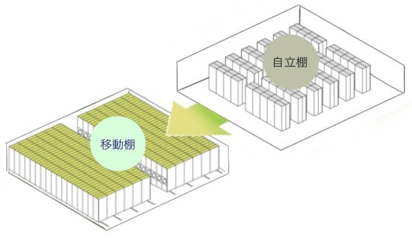 金剛熊本の代名詞　省スペース　収納効率最大の移動棚　
